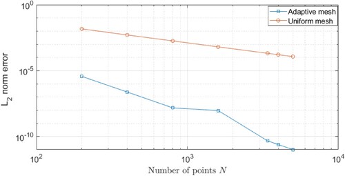 Figure 4. L2 error obtained of U for both the uniform and adaptive mesh methods against the number of mesh points N. The parameter values are taken by r1=10,r2=10,k=−6, λ=2.1,μ=10−1,α=10−1,β=2×10−1, w = 1 and τ=10−3.