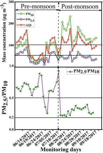 Figure 2. Mass concentration, AQI and PM2.5/PM10 ratios in pre-monsoon and post-monsoon periods
