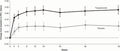 Figure 3. Change from baseline to Week 52 in prebronchodilator FEV1.Bars indicate 95% confidence intervals.FEV1: Forced expiratory volume in 1 s.Reprinted with permission from [Citation13].