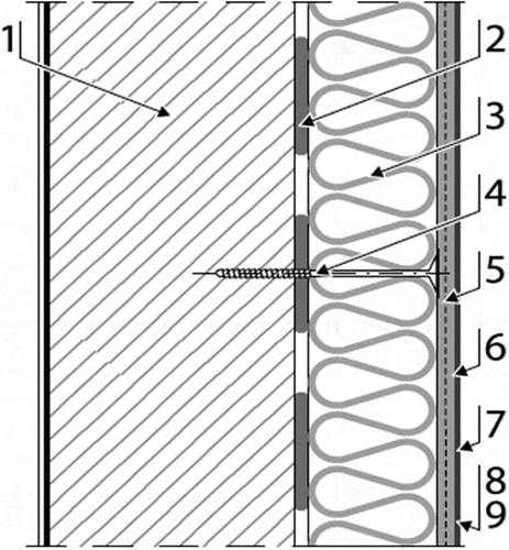 Figure 1. Layers arrangement in the Atlas ETICS as described in the National Technical Approval AT-15-9090/2014 and AT-15-9090/2016: (1) wall structure (substrate), (2) adhesive (basic fixing), (3) thermal insulation (EPS), (4) anchor (if necessary, additional fixing), (5) reinforcement layer (base coat with glass fiber mesh embedded), (6) key coat (if needed), (7) finishing coat (renders), (8) primer (optional), and (9) decorative coat (optional)