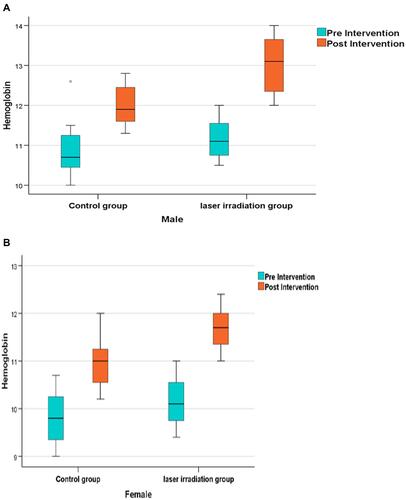 Figure 4 (A) Boxplot chart showing the post-Intervention change (improvement) in the median of Hemoglobin (Hb) concentration compared to the pre-intervention concentration in males within both, studyand control groups. Significant change occurred in study group more than the control group (P<0.001). (B) Boxplot chart showing the post-Intervention change (improvement) in the median of Hemoglobin (Hb) concentration compared to the pre-intervention concentration in females within both study and control groups with a significant increase in HB concentration occurring in the study group compared to the control group (P<0.001).