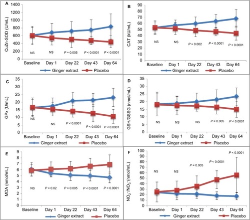 Figure 1 Oxidant/Antioxidant parameters compare mean (SE) between groups from baseline of patient treated with ginger extract and placebo.