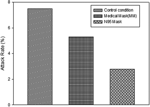 Figure 10. Comparison of colonization attack rate of different masks.