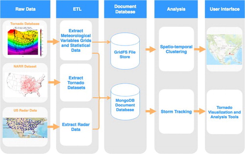 Figure 2. Overview of the FunnelCloud system architecture.