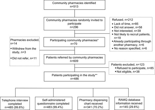 Figure 1 Recruitment of pharmacies and patients.