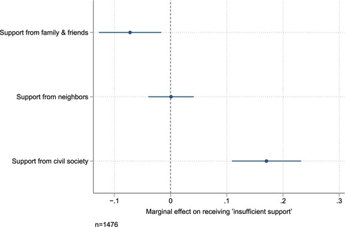 Figure 4. Marginal effects of receiving support from the different support networks on the probability of receiving insufficient support.Note: Figure 4 presents marginal effects of receiving support from the different support networks on the probability of receiving insufficient support. Marginal effects are calculated on the basis of Model 1 in Table A1.4, Appendix 1. The different support networks are included as independent variables in the same model.