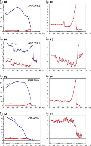 Figure 5. κ(T) conducted in the air with heating curves (red) and cooling curves (blue). (a, b) Typical diagrams for most samples of Nottinghambukta, characteristic also of the north stream and the glacier river. (c, d) Partial κ(T) analysis for the NB11 sample. (e, f) Typical diagrams for the south stream, characteristic also of the outside part of the bay. (g, h) Examples of untypical diagrams from the south stream. In the graphs in the right column (b, d, f, h) the heating curves are shown with enlarged scales on the y axes, providing more detail.