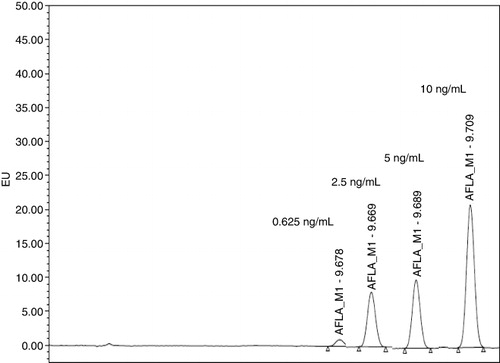Figure 2. HPLC peaks confirming AFM1 presence in the analysed milk samples.
