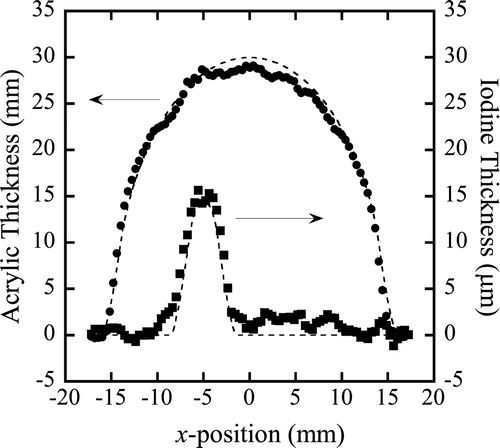 Figure 6. Estimated thickness distributions of acrylic and iodine. The position x = 0 means the center of cylindrical acrylic phantom. Dashed lines are the theoretical thickness distributions.