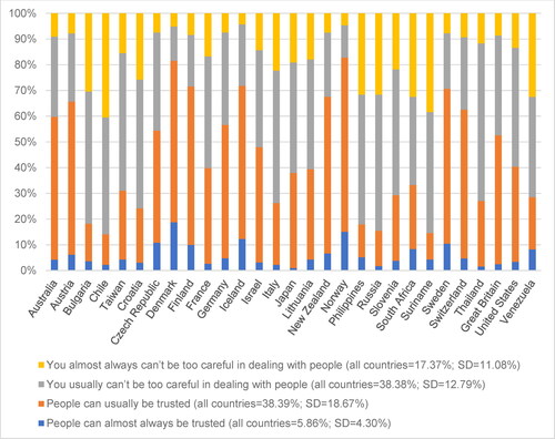 Figure 2. Social trust*.* In %. n = 43,639, weighted data, data source: ISSP Research Group Citation2022.