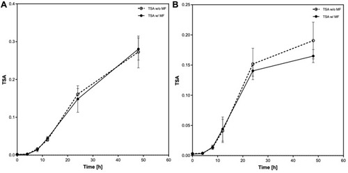 Figure 4 Mean treatment-specific apoptosis after the cells were treated with carbon ions (A) or protons (B), with and without a magnetic field.