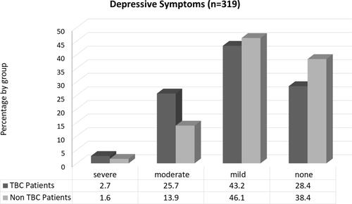 Figure 2 Depressive symptoms in TB patients and non-TB patients group.