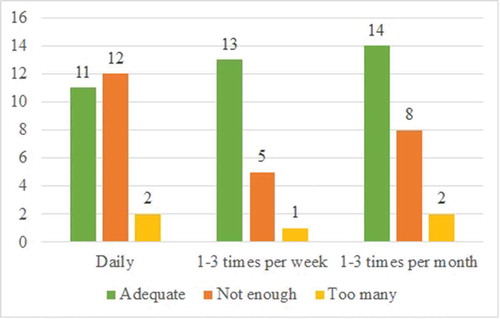 Figure 5. Frequency of usage combined with the perception about the amount of received warnings*