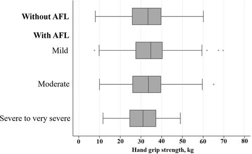 Figure 2 Hand grip strength according to the severity of airflow limitation.