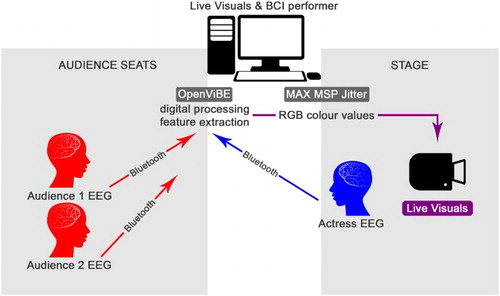 Figure 1. The passive multi-brain EEG-based BCI system. Vectors of human profiles designed by Freepik. ©2015 The authors.