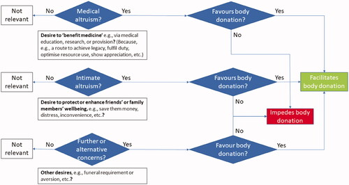 Figure 1. Organization of main themes relating to body donation decisions.