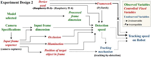 Figure 5. Variable relationship when using PyTorch support: experiment design 2 (note: because the Pi 3 was insufficient to run PyTorch, the device was updated to the Pi 4. PyTorch also lacked an onboard interpreter, which is necessary for tracking).