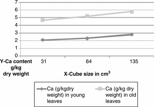 Figure 2.  Calcium content (in young and old leaves g kg−1 dry weight) in chervil plants according to the sizes of rock wool cubes. Y – Ca content in leaves (g kg−1 dry weight). X – the size of rock wool cube (a. 4×2.8×2.8 cm = 31 cm3, b. 4×4×4 cm = 64 cm3, c. 4×5.8×5.8 cm = 135 cm3); (young leaves p=0.041, old leaves p=0.028).