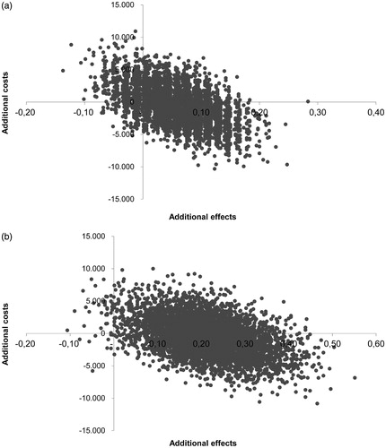 Figure 1. (a) Cost-effectiveness plane of gum chewing versus placebo expressing costs per avoided incident of anastomotic leakage. (b) Cost-effectiveness plane of gum chewing versus placebo expressing costs per avoided incident of postoperative ileus.