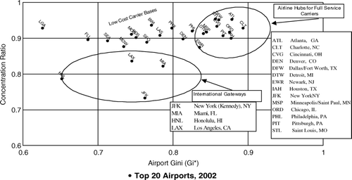 Figure 10.  Airport Gini index and concentration ratios for top 20 airports, 2002.
