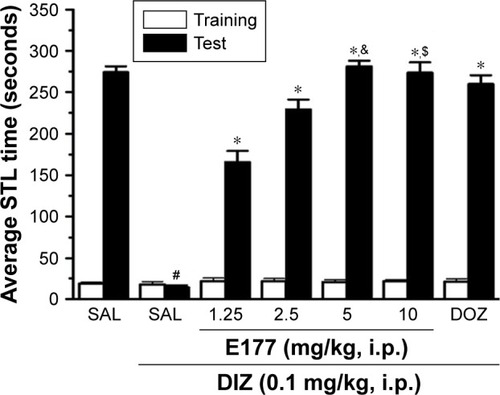 Figure 2 E177 attenuated DIZ-induced memory deficits in the IAP.