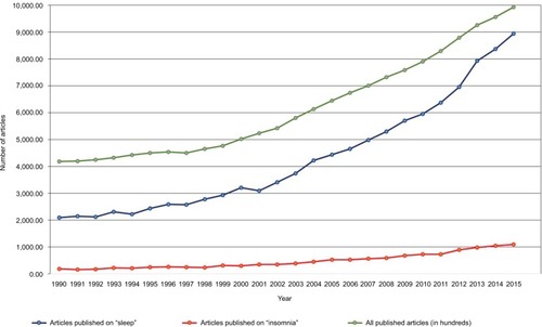 Figure 1 All published articles including keywords “sleep” and “insomnia” from 1990 to 2015.