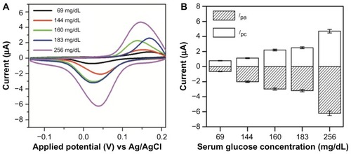 Figure 6 (A) CVs of Au-PCB-FGO-GOx against serum glucose samples (modified on electrode) from diabetic patients and (B) histogram of peak currents for Au-PCB-FGO/GOx electrode against serum samples from low to high concentration from different diabetic patients.Notes: Where error bars are not visible, they are smaller than the symbols. Scan rate: 50 mV/s.Abbreviations: CVs, cyclic voltammograms; Au-PCB-FGO-GOx, gold printed circuit board electrode modified with functionalized graphene oxide and glucose oxidase; Ag/AgCI, silver/silver chloride.