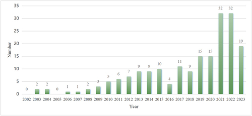 Figure 1 Trend chart of the number of articles published on data mining in nursing.