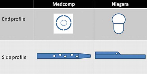 Figure 1.  Diagram illustrating the differences in the characteristics and design of the Niagara and the Medcomp catheters.