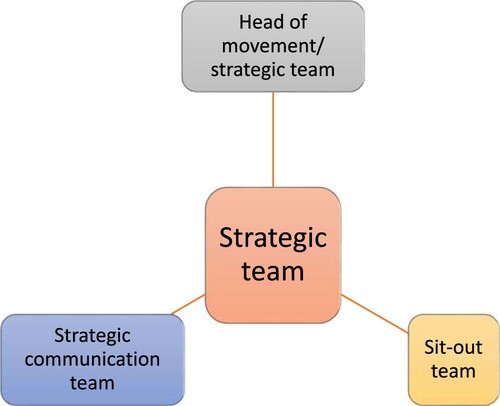 Figure 1: #BBOG organisational structure. Source: Aina et al. (Citation2019).