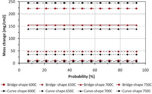 6 Distribution of mass change result for T23 steel after 1000 hours exposure between 600 and 750°C (overall mass change including spallation)