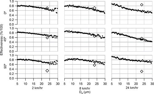 Figure 5. Directional effectiveness of the Tisch Hi-Vol TSP operated at 50 cfm. Dots represent this study, open diamonds represent McFarland and Rodes (Citation1979) data. Replicates for each condition were typically between 4 and 7.