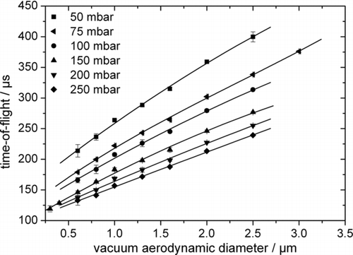 FIG. 5 Relationship between the time-of-flight of particles and their vacuum aerodynamic diameter, measured at different pressures in front of the aerodynamic lens (Schreiner type).