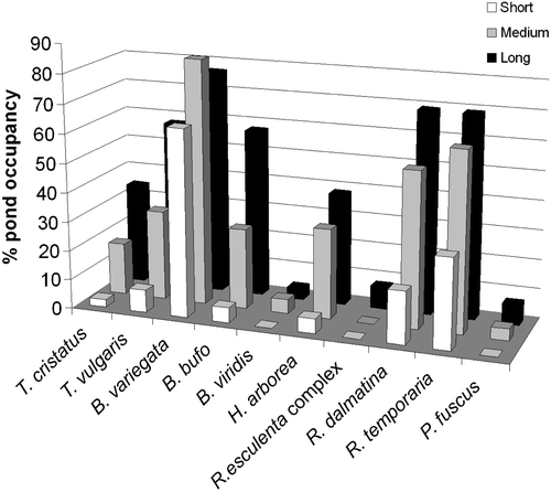 Figure 5 The pond occupancy of amphibians in temporary ponds with different hydroperiod(short, medium, long).