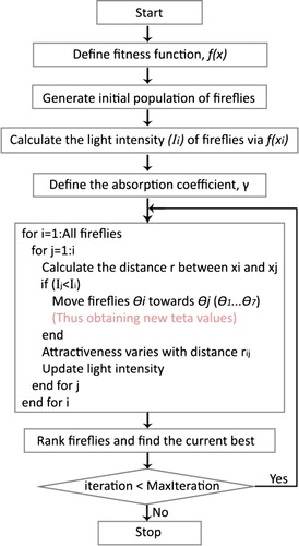 Figure 4. Flowchart of firefly algorithm.