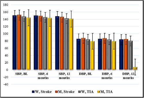 Figure 1. Time distribution (6- and 12-month period) of mean SBP and DBP (mmHg) in patients with acute cerebrovascular event and Nattokinase. W, women; M, men; TIA, transient ischemic attack; BL, baseline; SBP, systolic blood pressure; DBP, diastolic blood pressure. Data are mean values (n = 129) with standard deviation (SD).