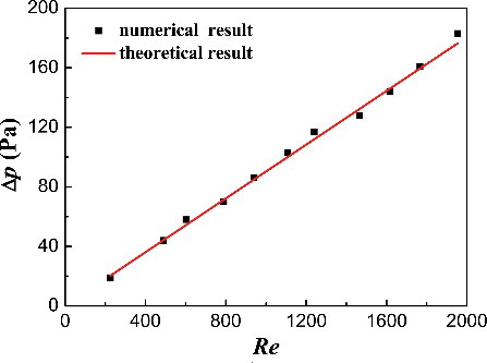 Figure 4. Effect of Reynolds number on pressure drop.