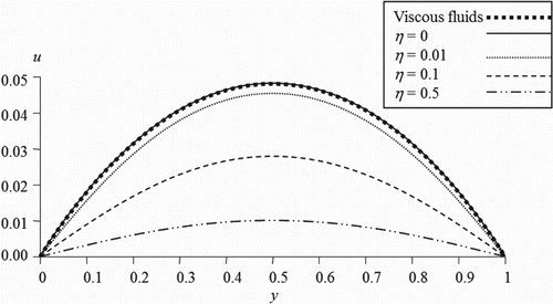 Figure 5. Velocity profile when α1 and α2 approaches infinity and t = 0.5 for case 2.