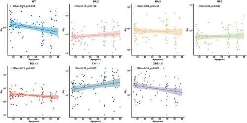 Figure 5. Correlation between age and neutralization antibodies against WT strain and the Omicron subvariants at 1 month after BA.5/BF.7 breakthrough infection among full vaccination subgroup. 91 participants with full vaccination were included for analysis. Spearman rank correlation coefficients and two-tailed P-values were shown at the left upper.