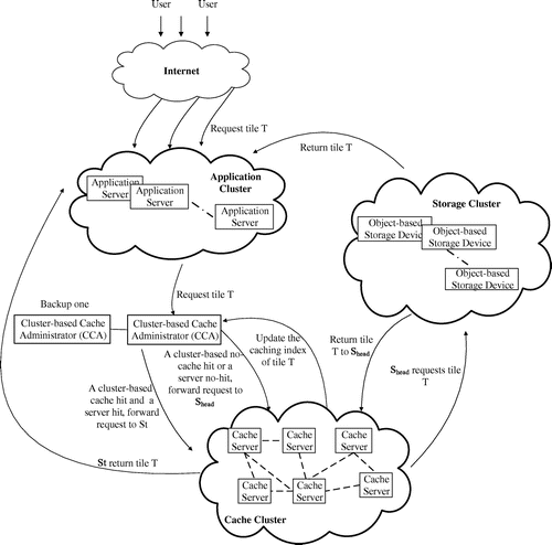 Figure 1. Framework of a DHCS.