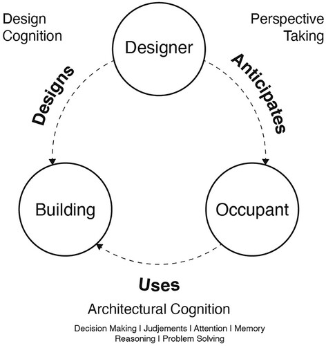 Figure 1. Diagram of the relationship between perspective-taking, design cognition and architectural cognition. Design practitioners design buildings (and other settings) while striving to anticipate and respond to the needs of end-users. The disciplines of architectural cognition, together with design cognition, can support this process by providing a knowledge-scaffold around the typical practice of perspective-taking. Diagram adapted from Conroy Dalton et al. (Citation2013).