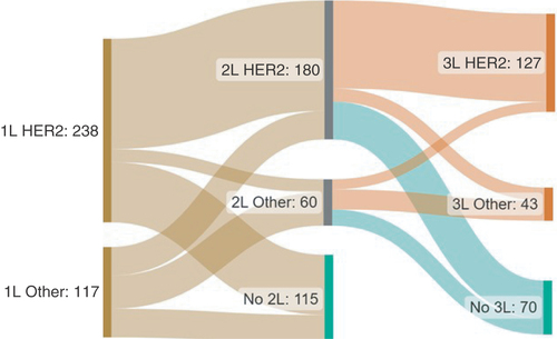 Figure 1. Sequence of HER2-targeted versus non-HER2-targeted therapy in the first three lines of therapy in patients diagnosed with HER2+ mBC 2010+.1L: First-line; 2L: Second-line; 3L: Third-line; Other: Therapies that contain no HER2-targeted agents.
