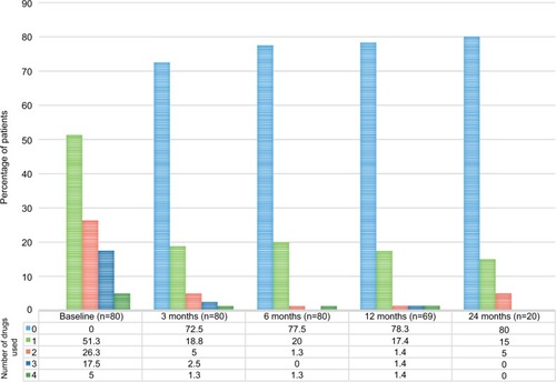 Figure 2 The use of medications over the study period.