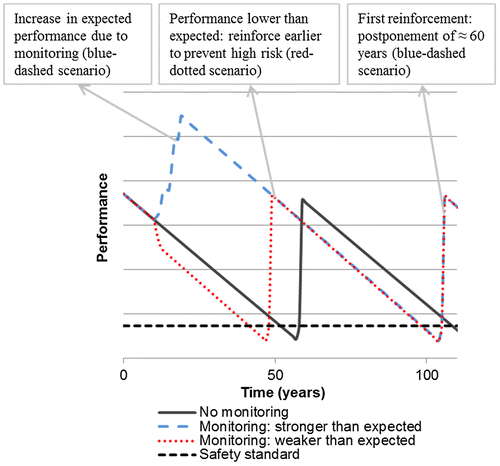 Figure 7. Influence of structural health monitoring on performance estimates.