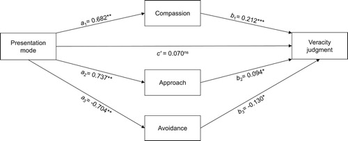 Figure 2. The effect of presentation mode on veracity judgments mediated by felt compassion, approach and avoidance. Numbers represent unstandardized regression coefficients. *p < .05. **p < .01 ***p < .001.