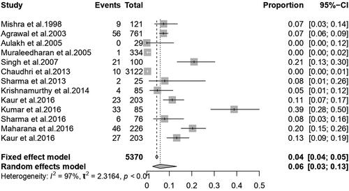 Figure 3. Forest plot showing studies reporting the prevalence of babesiosis in buffaloes in India.