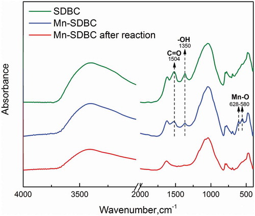 Figure 5. FTIR spectrum of SDBC, Mn-SDBC and Mn-SDBC after the reaction.
