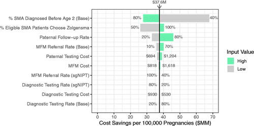 Figure 3. Sensitivity to inputs of reflex sgNIPT scenario cost savings per 100,000 pregnancies. The cost savings were calculated using a high and low value for each indicated input. The input value range is annotated next to each bar. The input values used in the model to yield $37.6 M in cost savings are as follows: % SMA Diagnosed Before Age 2 (Base) = 70%; % Eligible SMA Patients Choose Zolgensma = 70%; Paternal Follow-Up Rate = 41.5%; MFM Referral Rate (Base) = 36%; Paternal Testing Cost = $944; MFM Cost = $1,236; MFM Referral Rate (sgNIPT) = 80%; Diagnostic Testing Rate (sgNIPT) = 50%; Diagnostic Testing Cost = $730; Diagnostic Testing Rate (Base) = 50%.