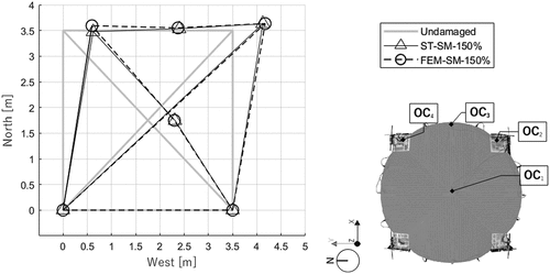 Figure 20. In-plane deformation profiles of the strengthened configuration for the ST–SM–150% when all the optical cameras measure the maximum displacements. Deformation factor: 10.