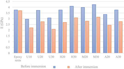 Figure 6. Variation of the elastic modulus before and after immersion in salt water and drying. U stands for untreated, H for hornified, M for mercerized and a for acetylated. The numbers refer to the volume fraction.